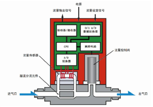 质量流量控制器