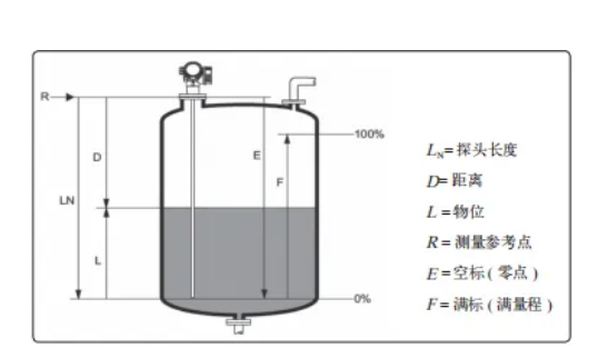 储罐雷达液位计原理