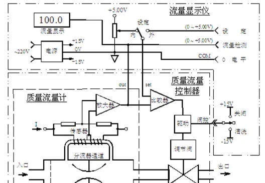 气体质量流量控制器