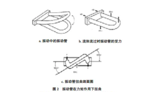 科氏力质量流量计构成