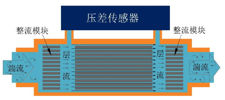 层流式流量控制器